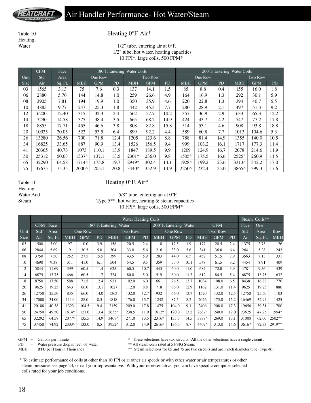 Heatcraft Refrigeration Products HCS manual Air Handler Performance- Hot Water/Steam, Heating 0F. Air 