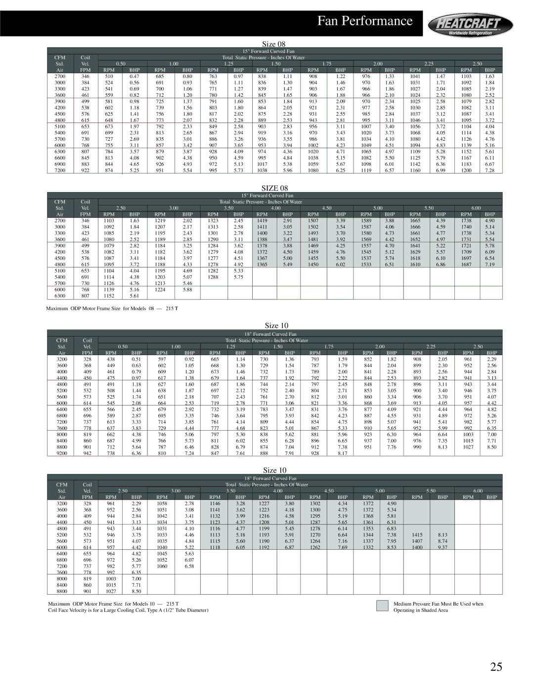 Heatcraft Refrigeration Products HCS manual Coil Total 