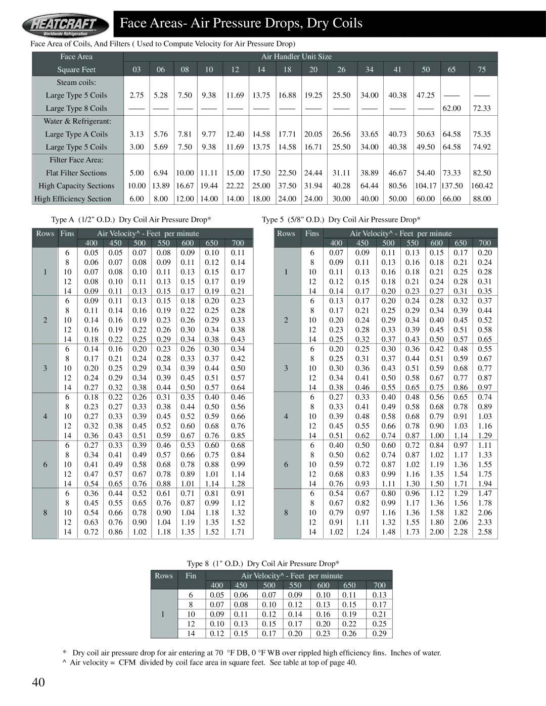 Heatcraft Refrigeration Products HCS manual Face Areas- Air Pressure Drops, Dry Coils 
