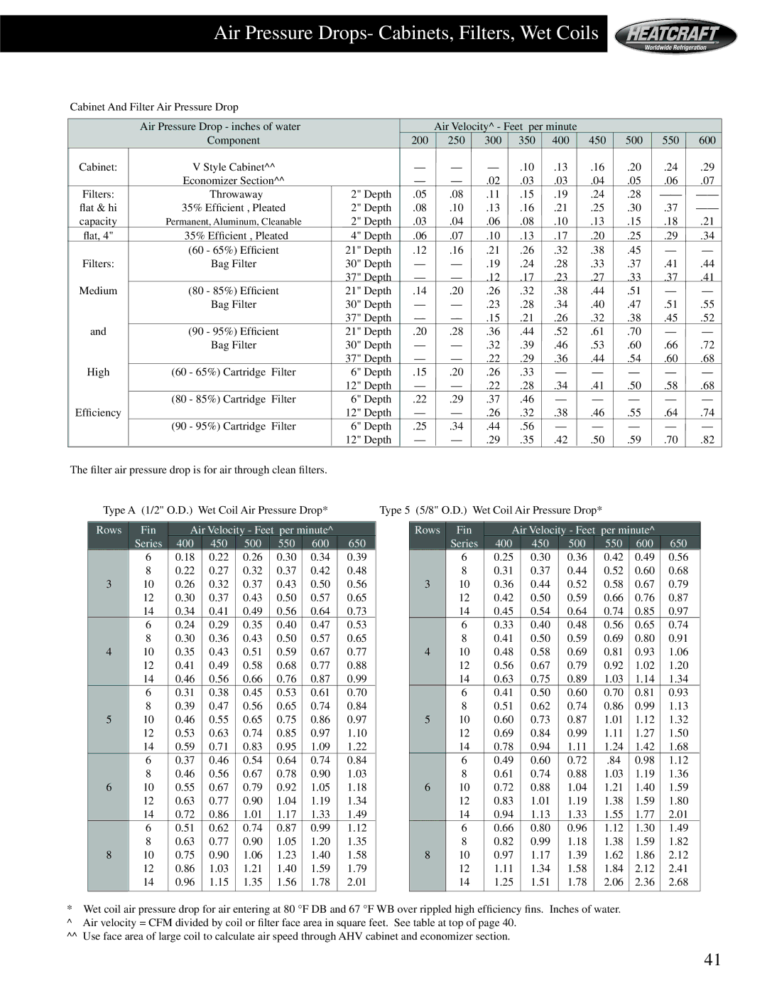 Heatcraft Refrigeration Products HCS Air Pressure Drops- Cabinets, Filters, Wet Coils, Fin Air Velocity Feet Per minute 