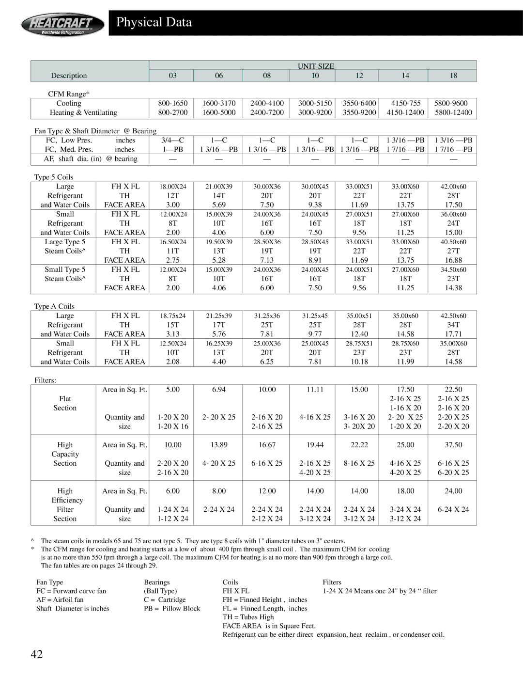 Heatcraft Refrigeration Products HCS manual Physical Data 