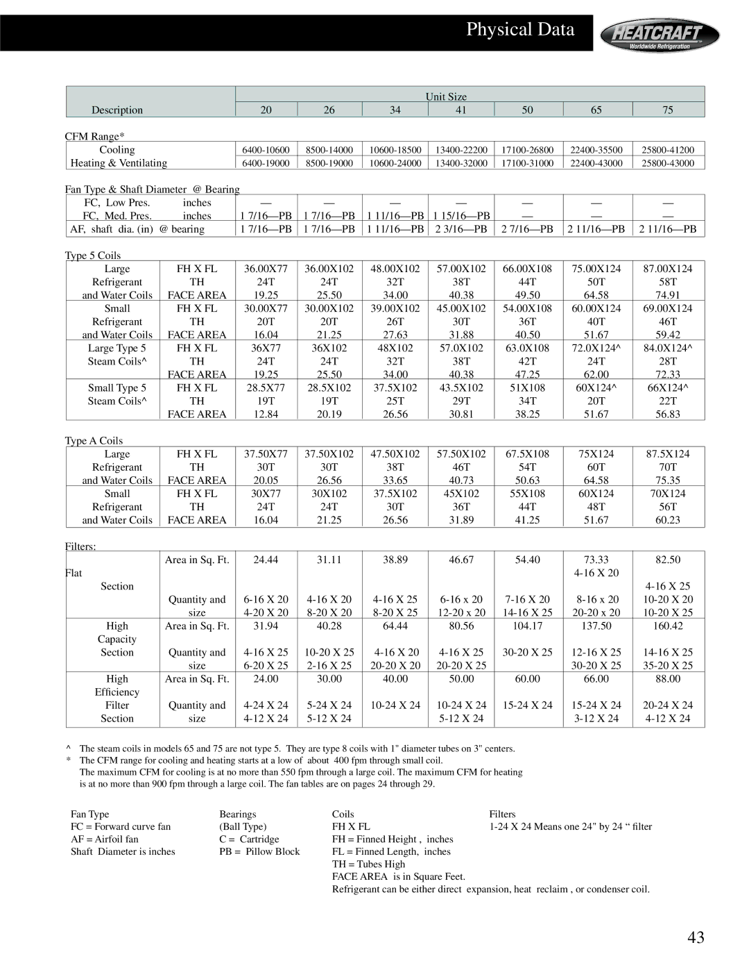 Heatcraft Refrigeration Products HCS manual Unit Size, CFM Range Cooling, 19.25 25.50 34.00 40.38 49.50 64.58 74.91 Small 