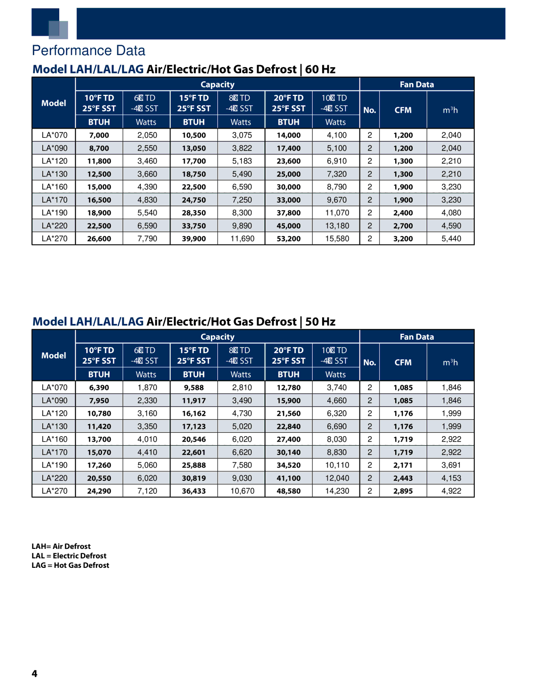 Heatcraft Refrigeration Products manual Performance Data, Model LAH/LAL/LAG Air/Electric/Hot Gas Defrost 60 Hz 