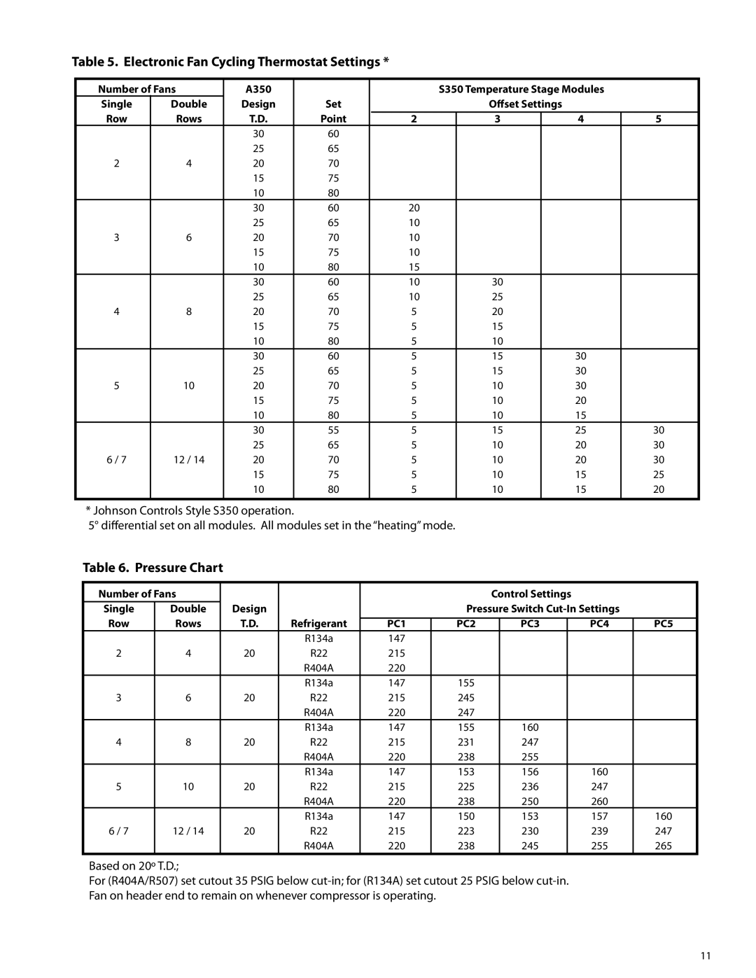 Heatcraft Refrigeration Products none Electronic Fan Cycling Thermostat Settings, Pressure Chart 