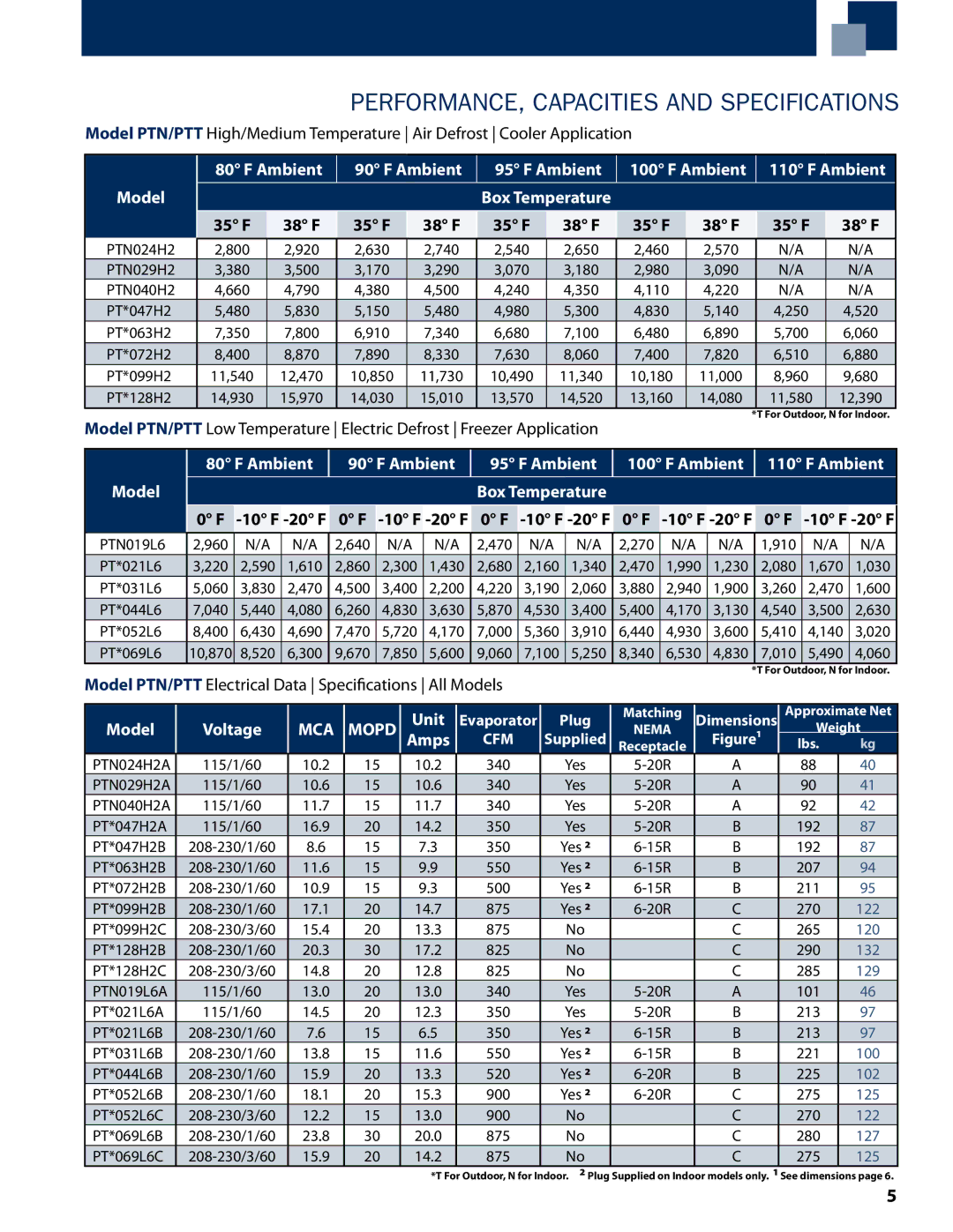 Heatcraft Refrigeration Products PTN Performance, Capacities and Specifications, Model Ambient Box Temperature, Unit Amps 