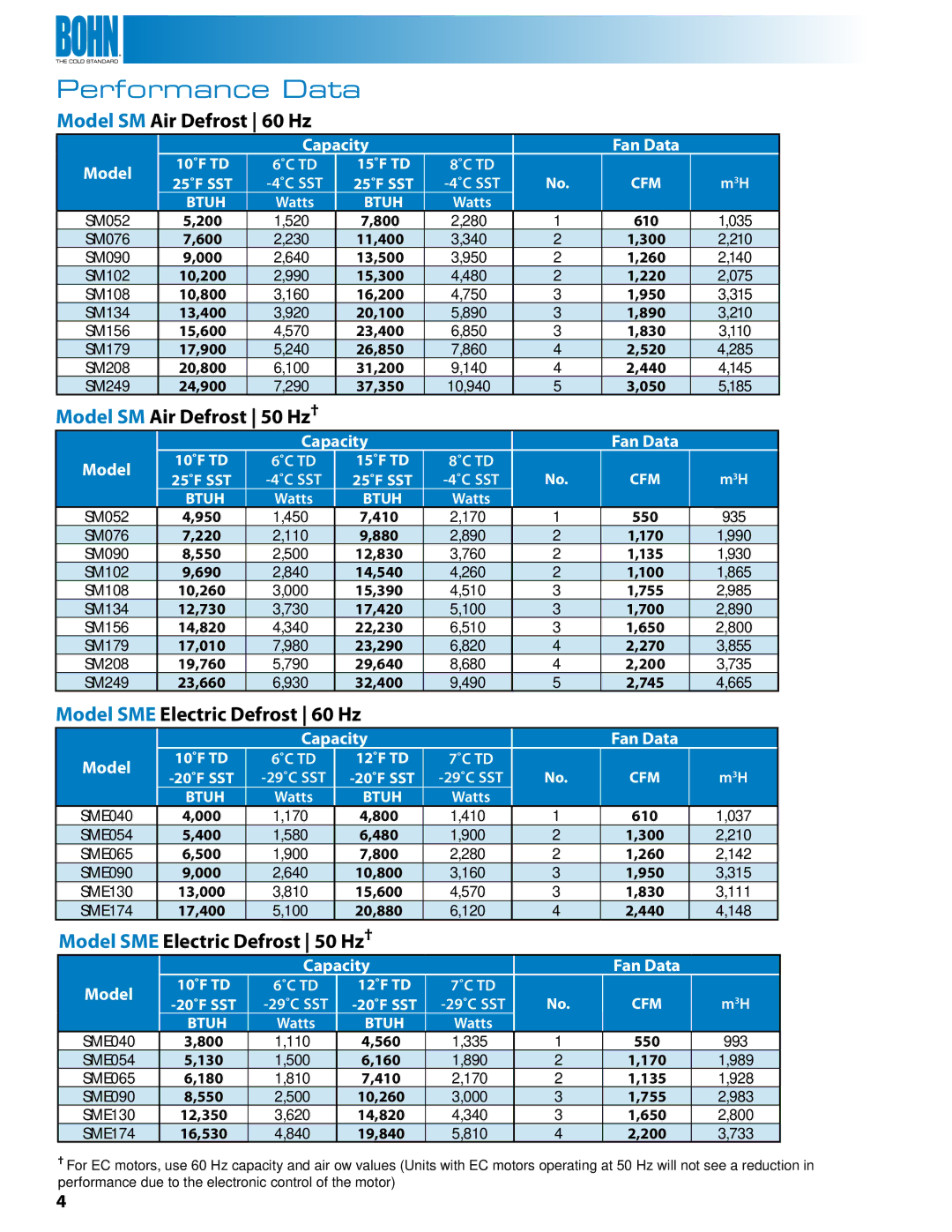 Heatcraft Refrigeration Products BN-CMTB, SME Performance Data, Model SM Air Defrost 60 Hz, Model SM Air Defrost 50 Hz† 