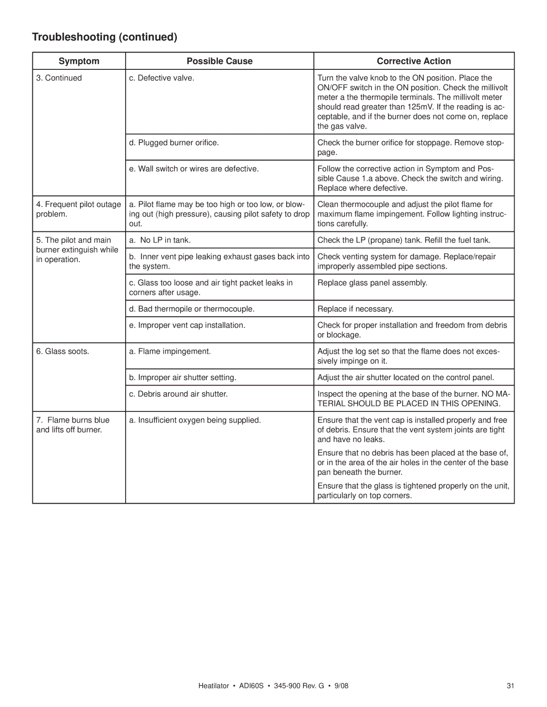 Heatiator ADI60S owner manual Troubleshooting, Symptom Possible Cause Corrective Action 