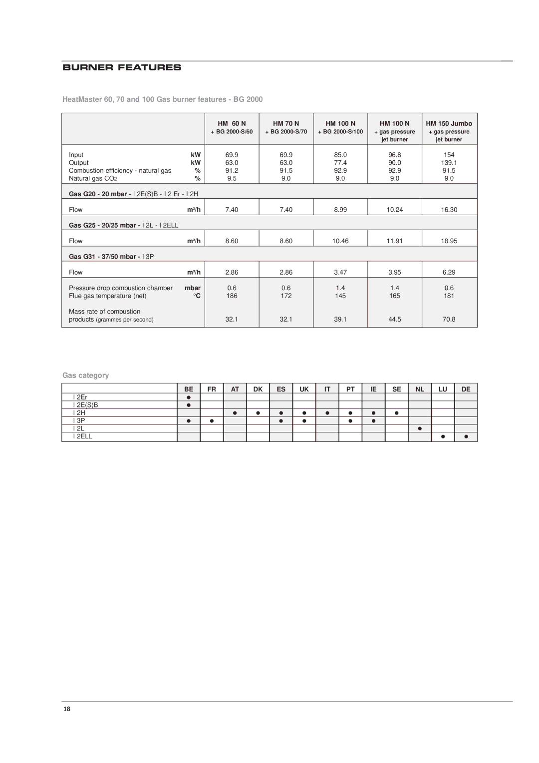 Heatmaster HeatMaster 60, 70 and 100 Gas burner features BG, Gas category, HM 60 N HM 70 N HM 100 N HM 150 Jumbo, M3/h 