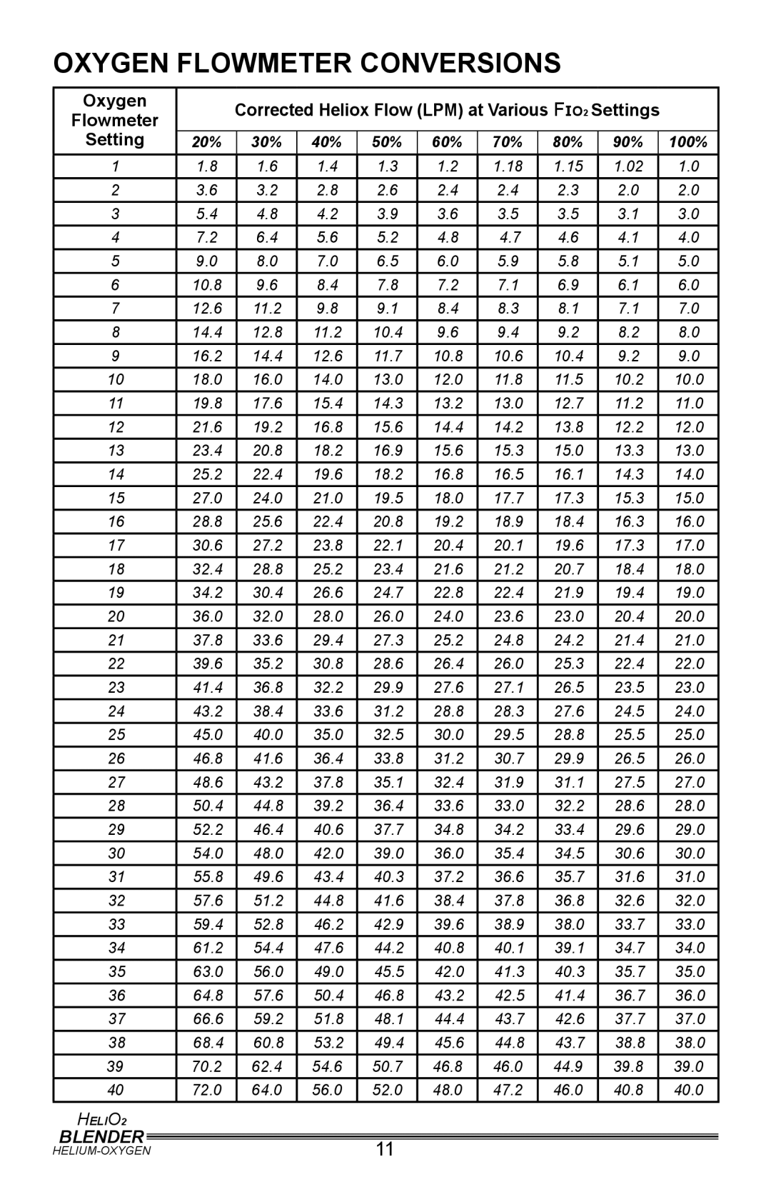 Helio PM5500, PM5400 user manual Oxygen flowmeter conversions, Settings Flowmeter 