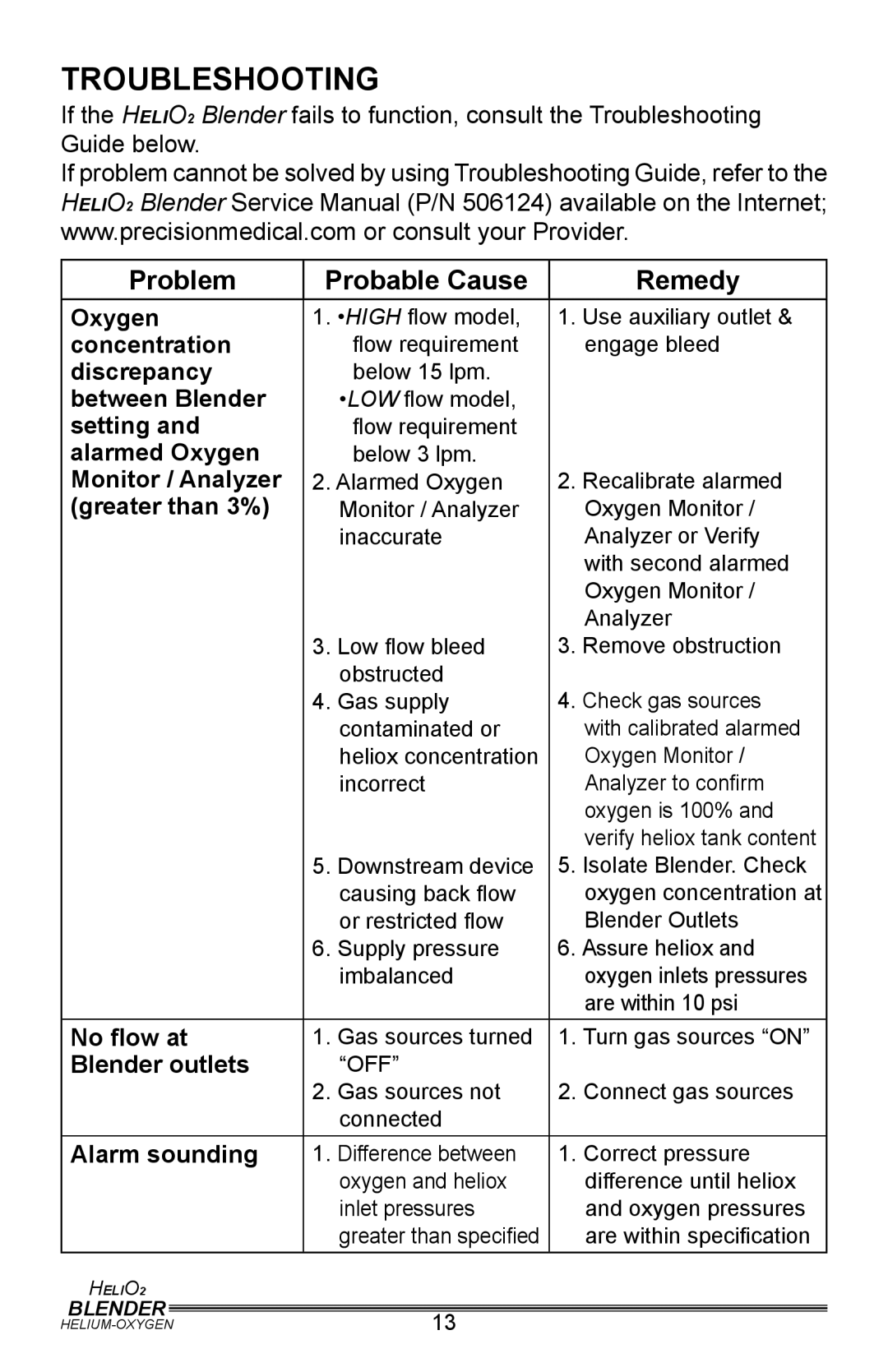 Helio PM5500, PM5400 user manual Troubleshooting, Problem Probable Cause Remedy 