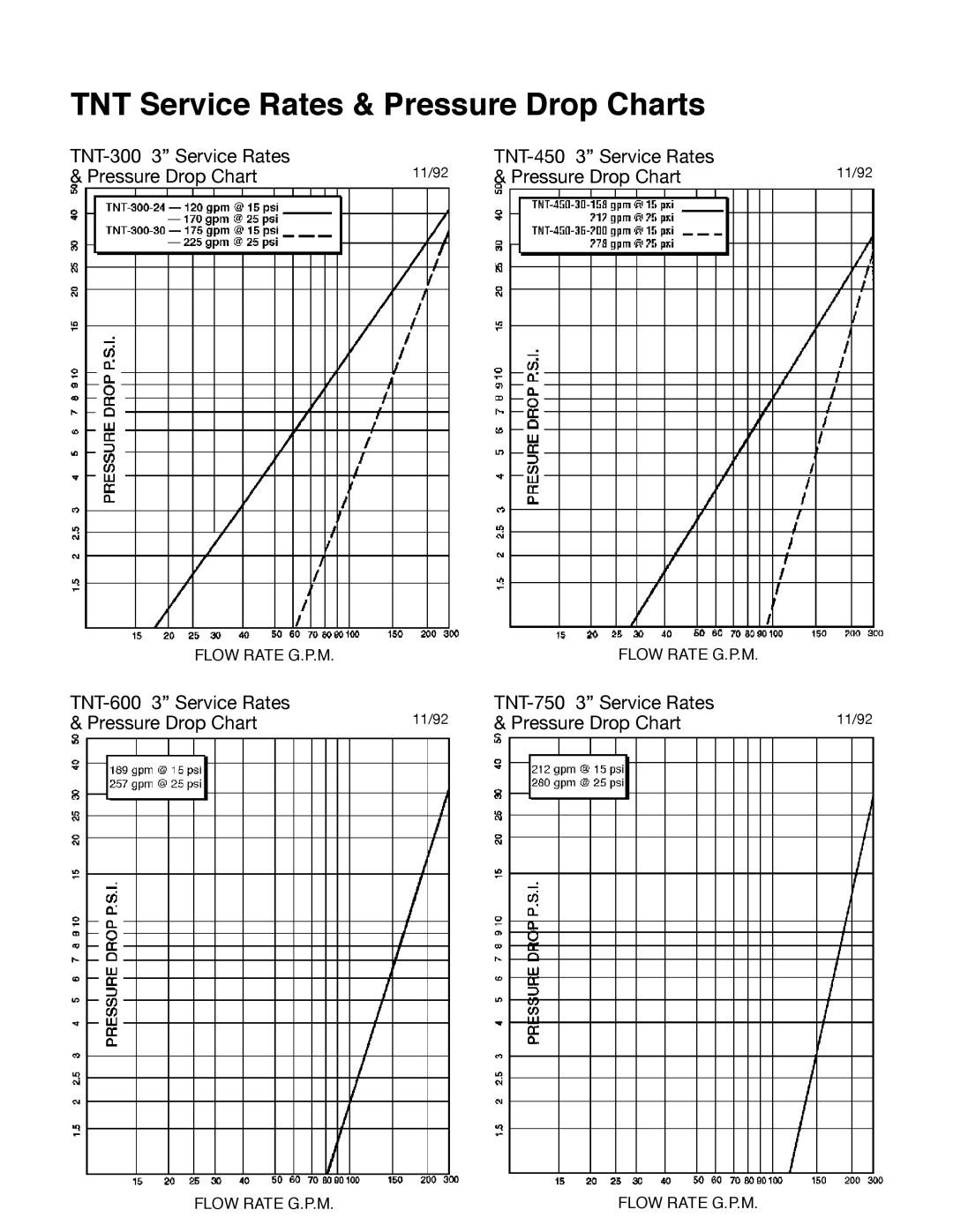 Hellenbrand TNT Series manual TNT Service Rates & Pressure Drop Charts 