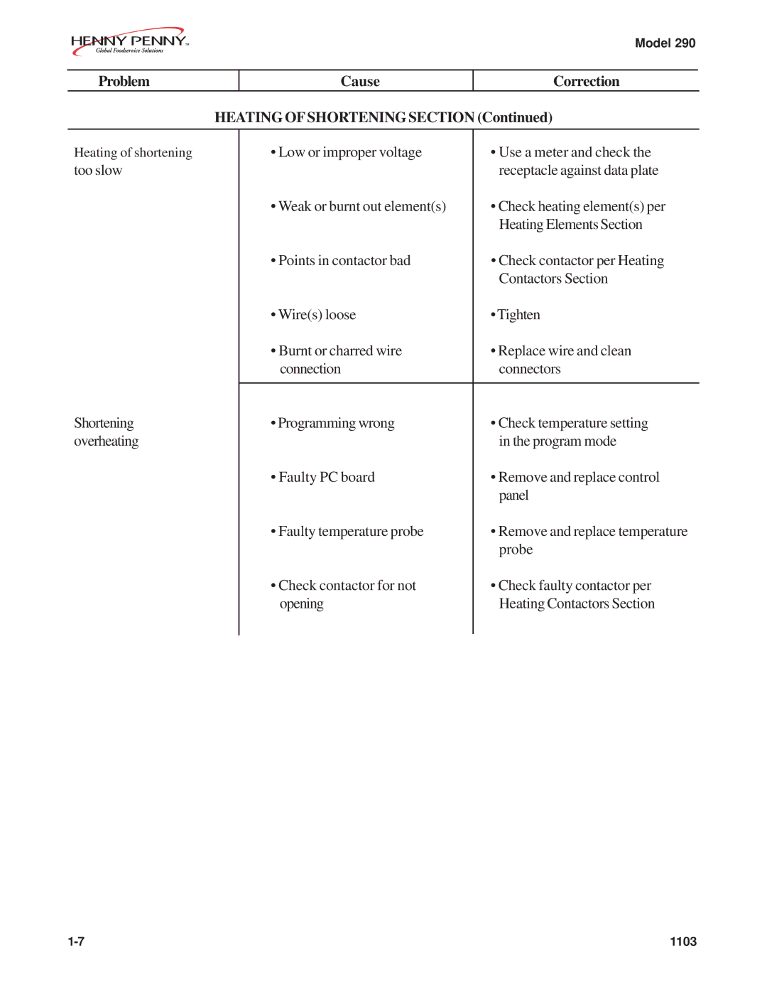 Henny Penny 290 manual Problem Cause Correction Heating of Shortening Section 