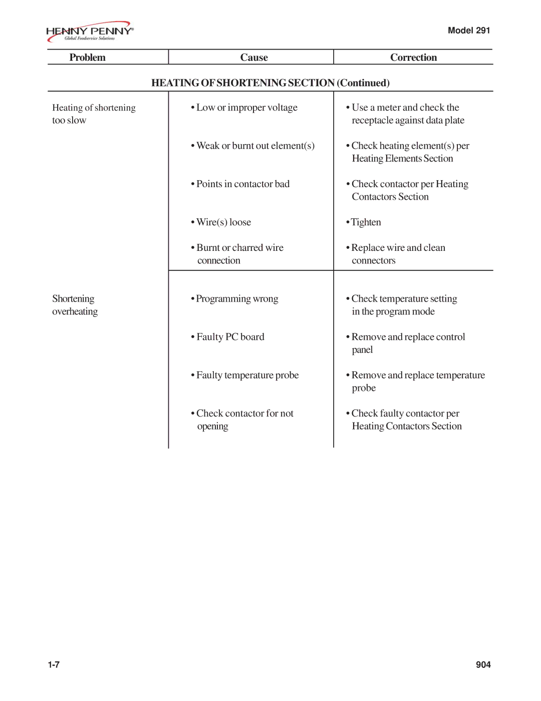 Henny Penny 291 manual Problem Cause Correction Heating of Shortening Section 