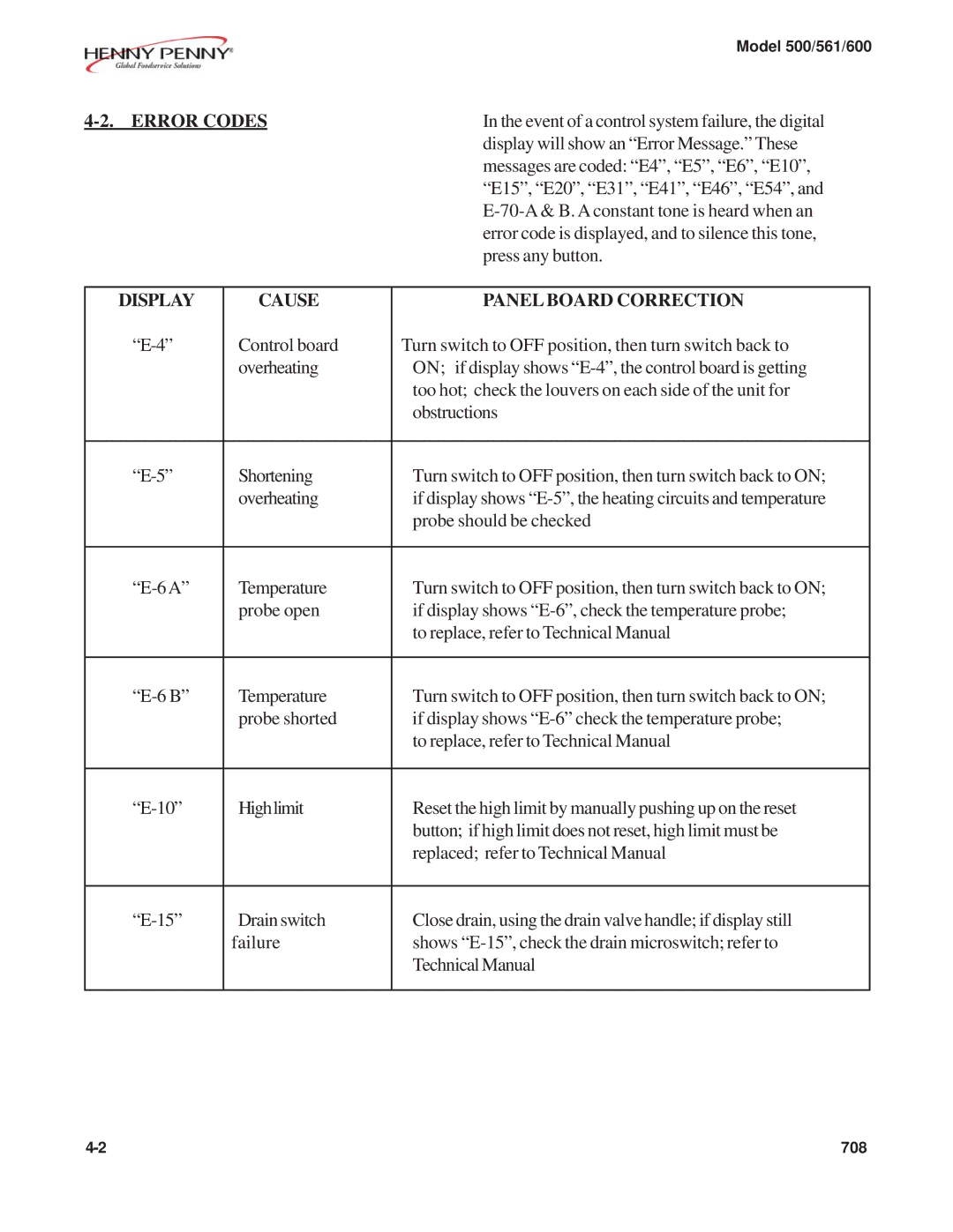 Henny Penny 561 technical manual Error Codes, Display Cause Panel Board Correction 