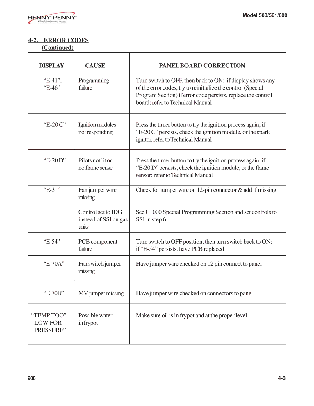 Henny Penny 561 technical manual Error Codes Display Cause Panel Board Correction 