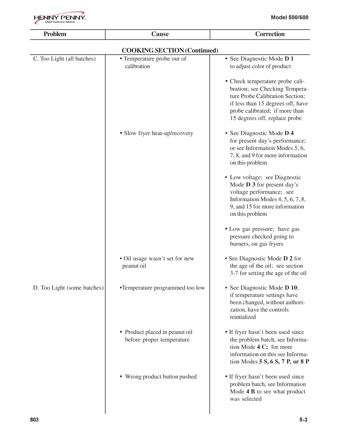 Henny Penny 500, 600 manual Problem Cause Correction Cooking Section 