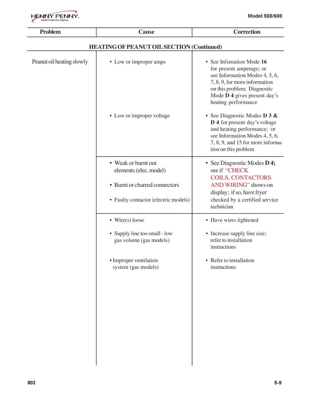 Henny Penny 500, 600 manual Problem Cause Correction Heating of Peanut Oilsection, COILS, Contactors 