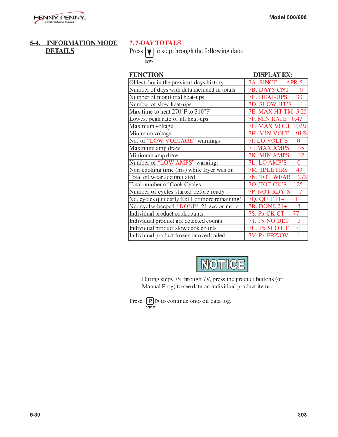 Henny Penny 600, 500 manual DAY Totals 