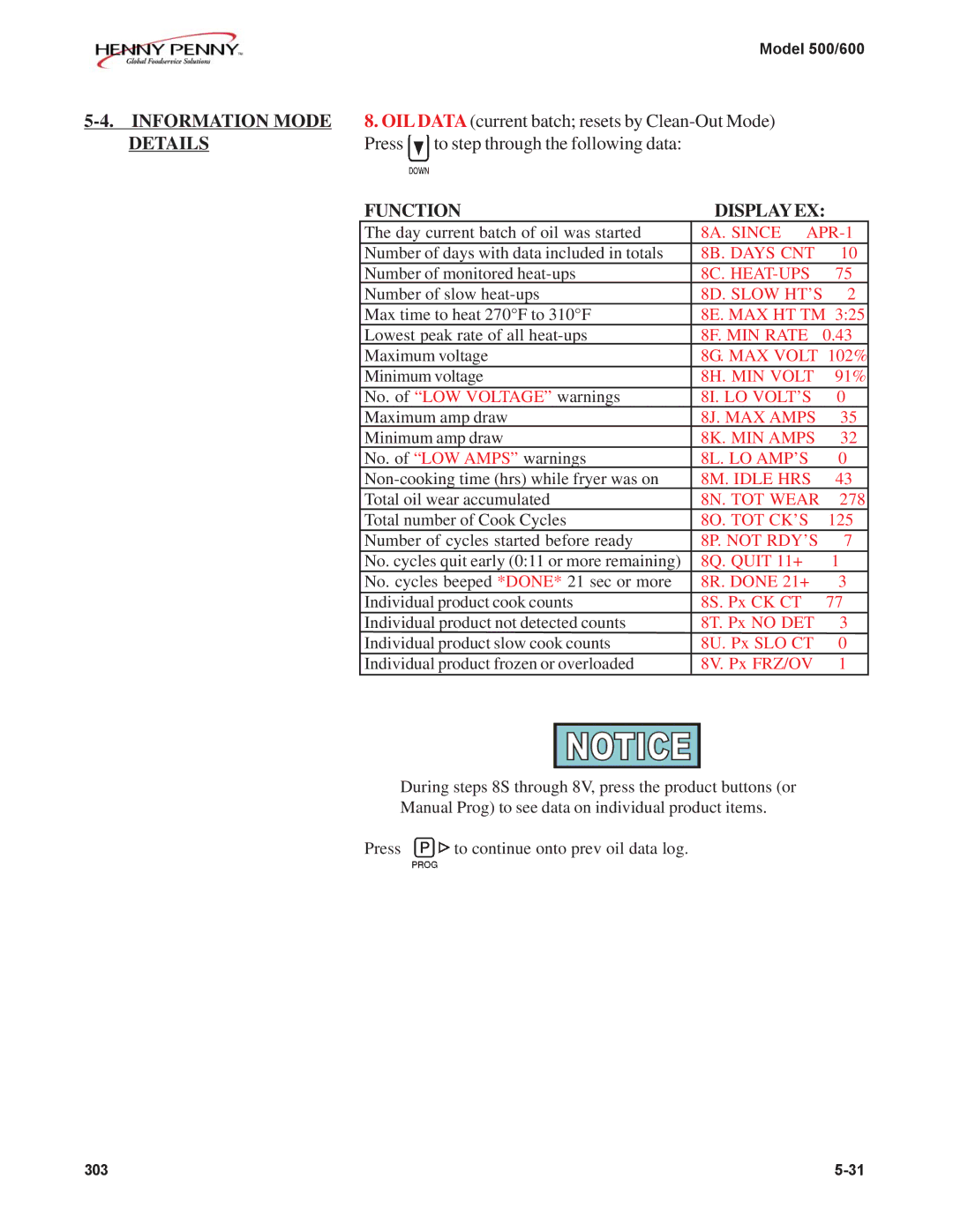 Henny Penny 500, 600 manual OIL Data current batch resets by Clean-Out Mode 