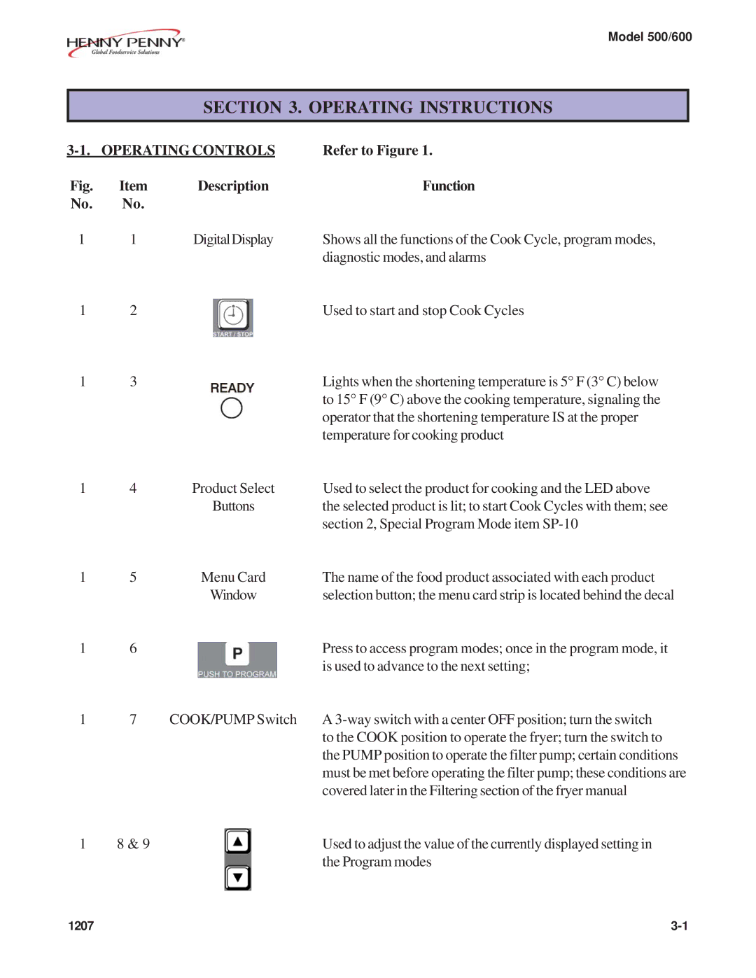 Henny Penny 500, 600 warranty Operating Controls, Refer to Figure Description Function 