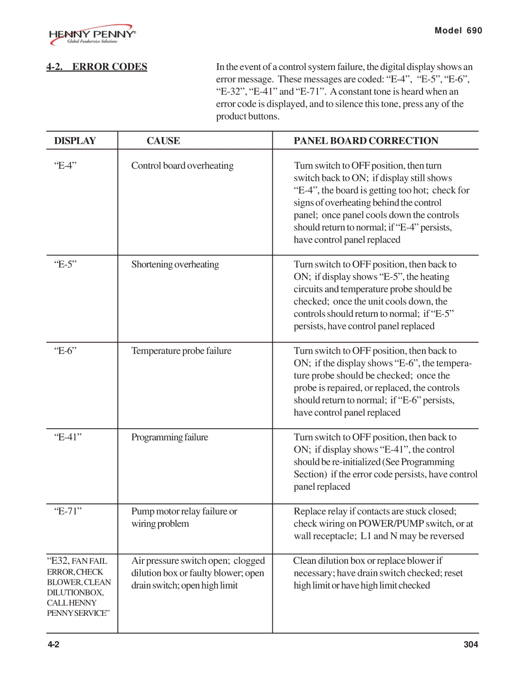 Henny Penny 690 technical manual Error Codes, Display Cause Panel Board Correction 