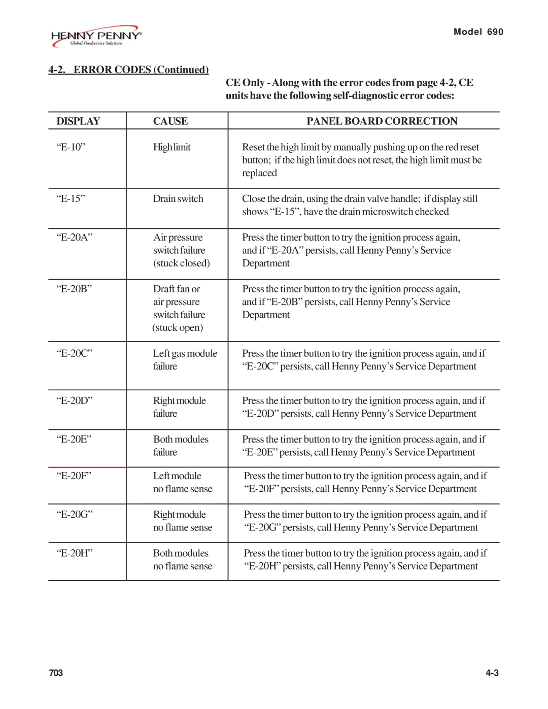 Henny Penny 690 technical manual Display Cause Panel Board Correction 