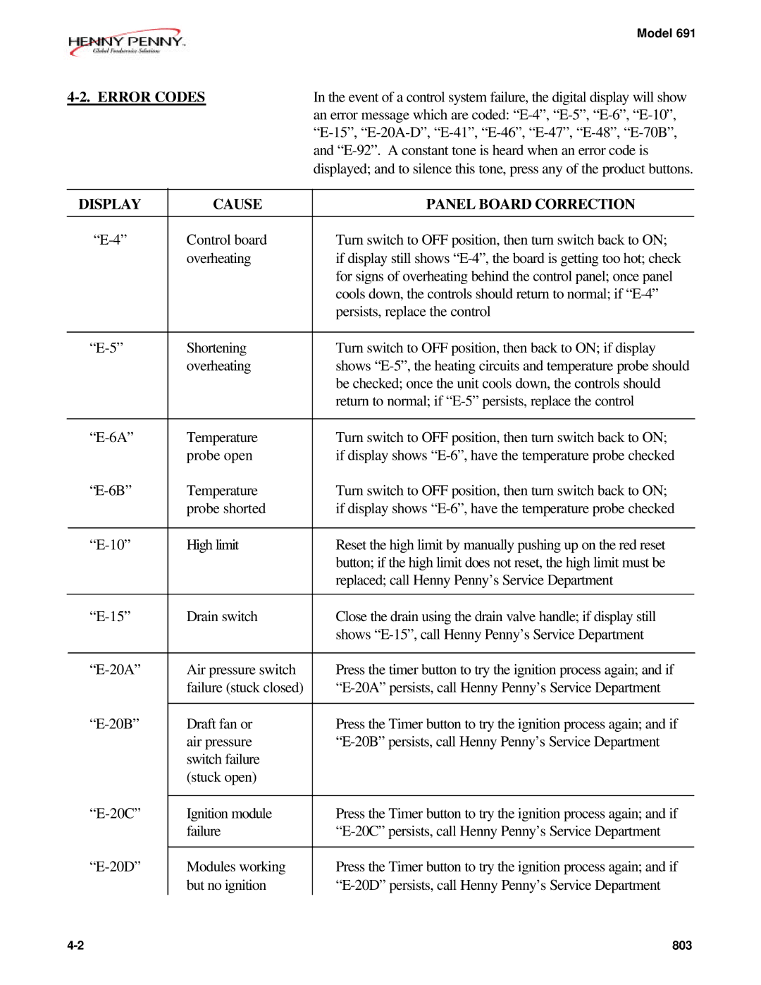 Henny Penny 691 technical manual Error Codes, Display Cause Panel Board Correction 