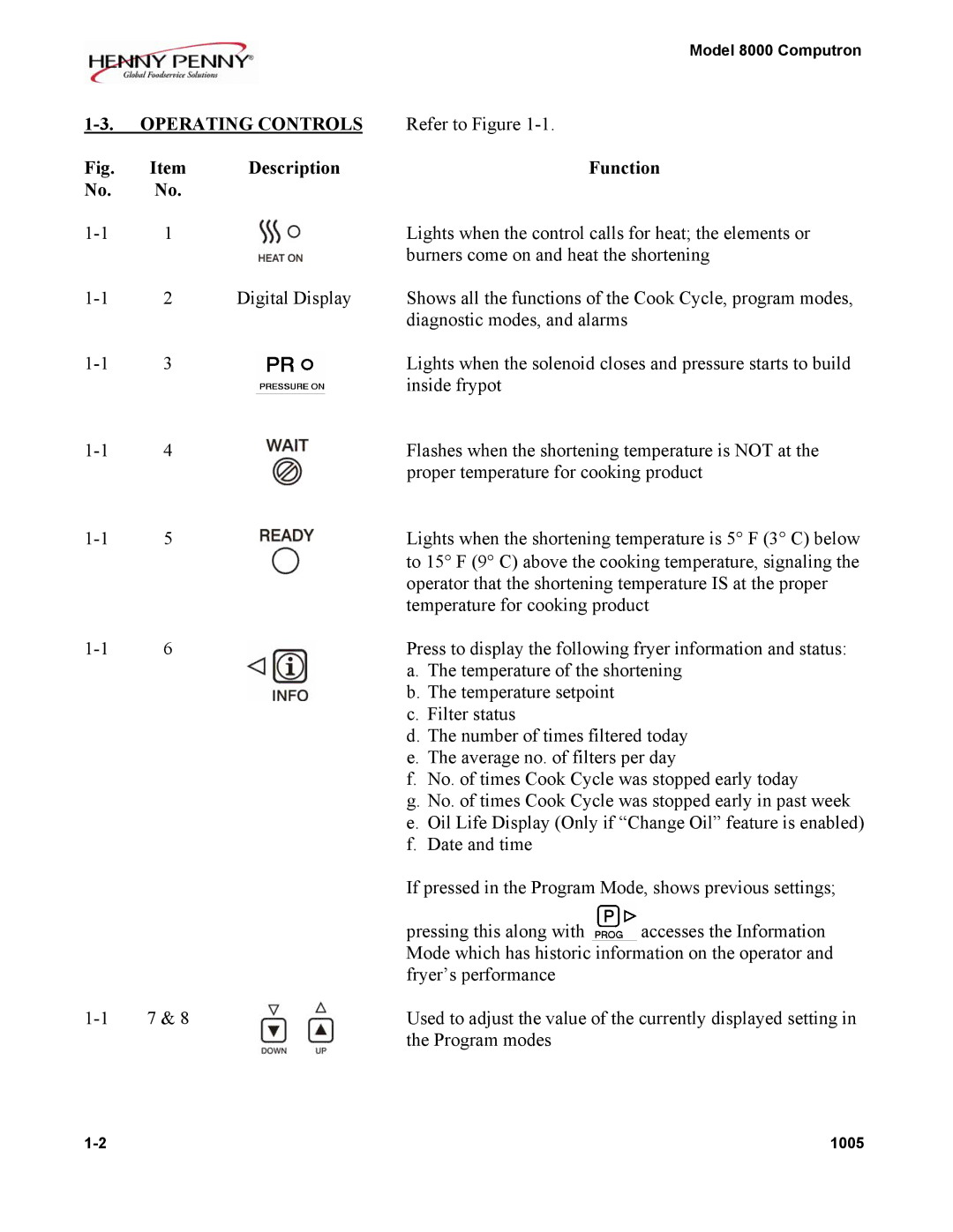 Henny Penny 8000 manual Operating Controls, Description Function 