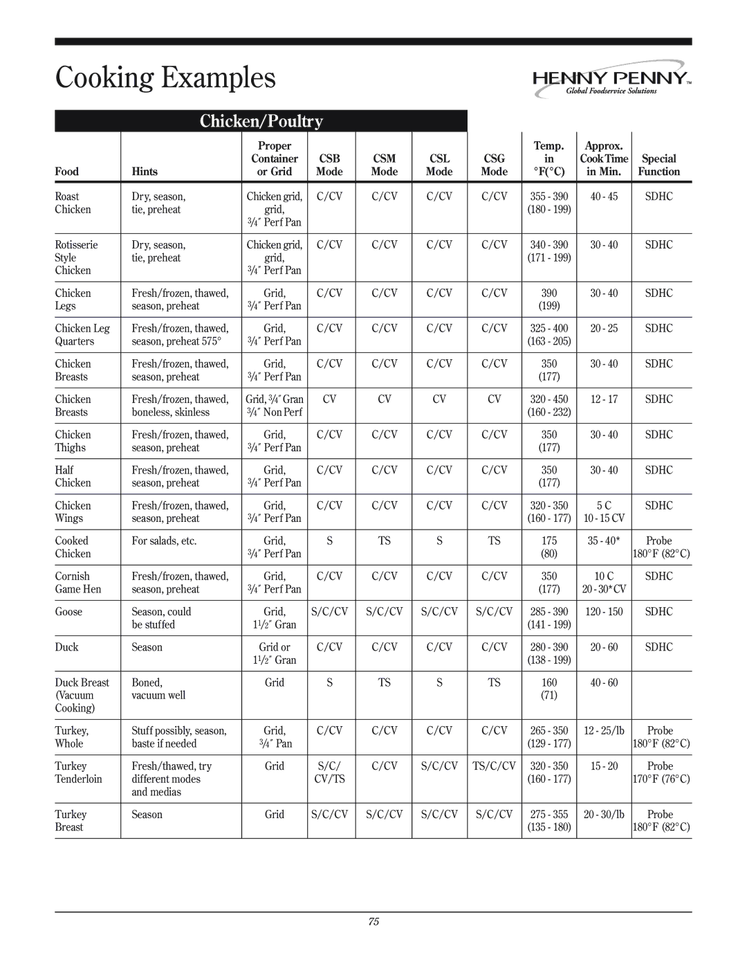 Henny Penny CSG manual Cooking Examples, Chicken/Poultr 