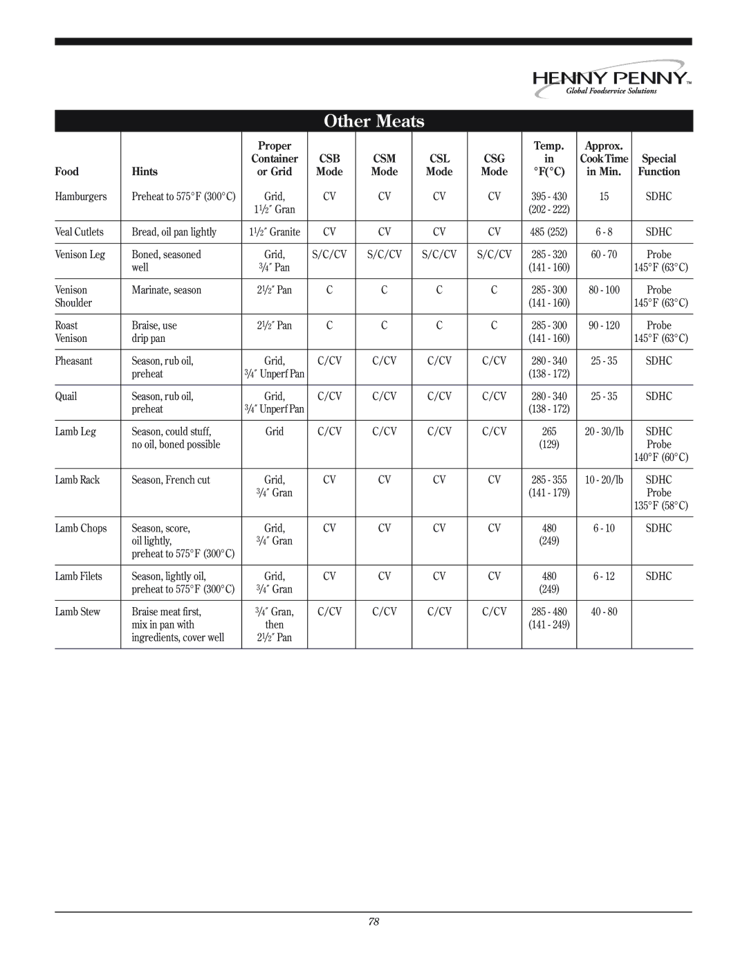 Henny Penny CSG manual Other Meats 