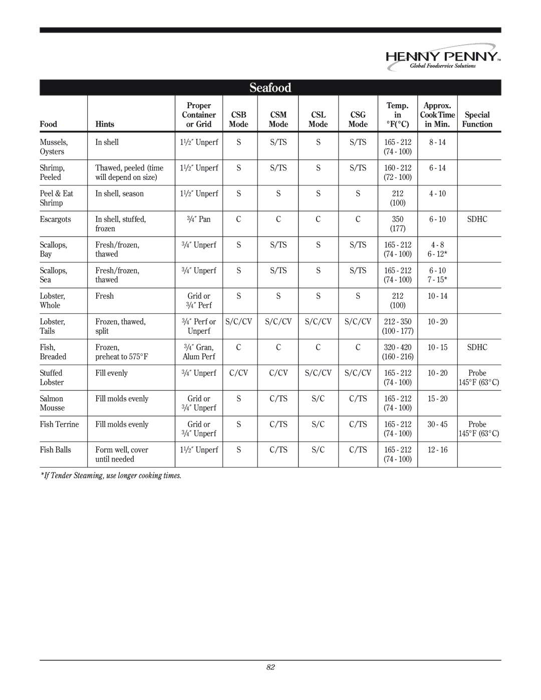 Henny Penny CSG manual If Tender Steaming, use longer cooking times 