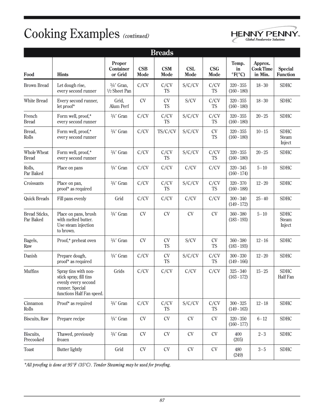 Henny Penny CSG manual Breads 