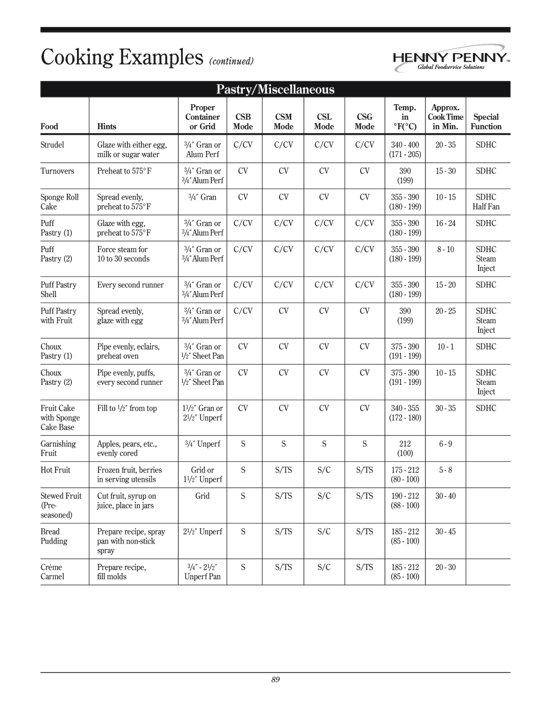 Henny Penny CSG manual Pastr 