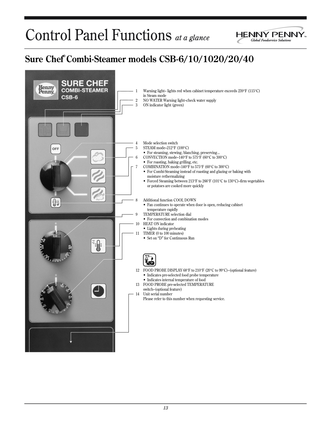 Henny Penny CSG manual Sure Chef Combi-Steamer models CSB-6/10/1020/20/40, Control Panel Functions at a glance 