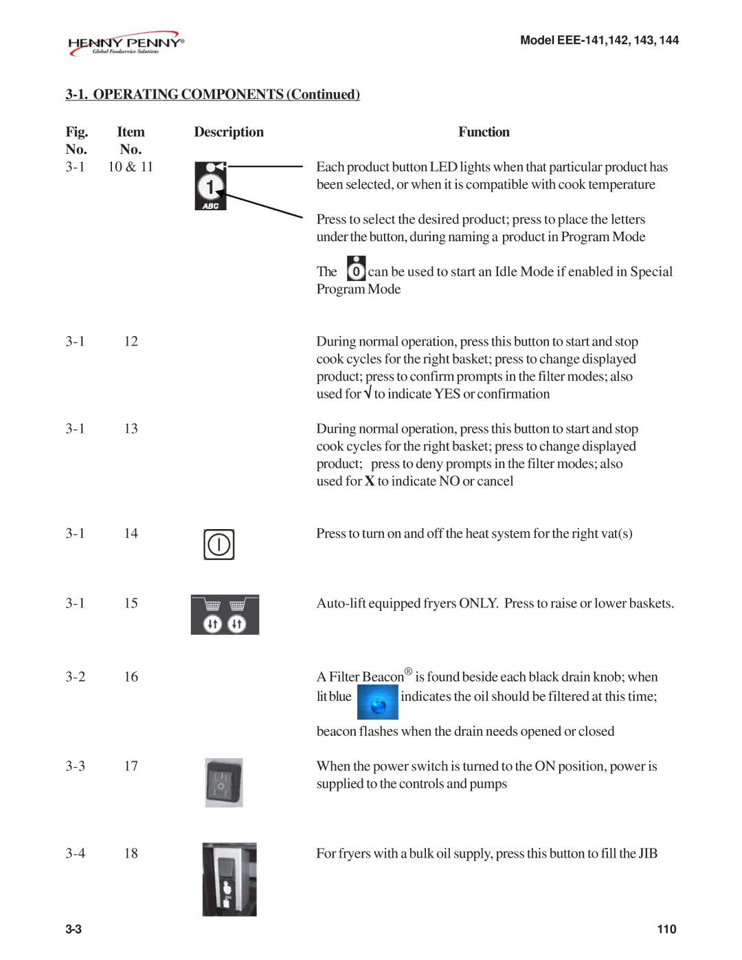 Henny Penny EEE-141, EEE-144, EEE-143, EEE-142 warranty Operating Components Description Function 