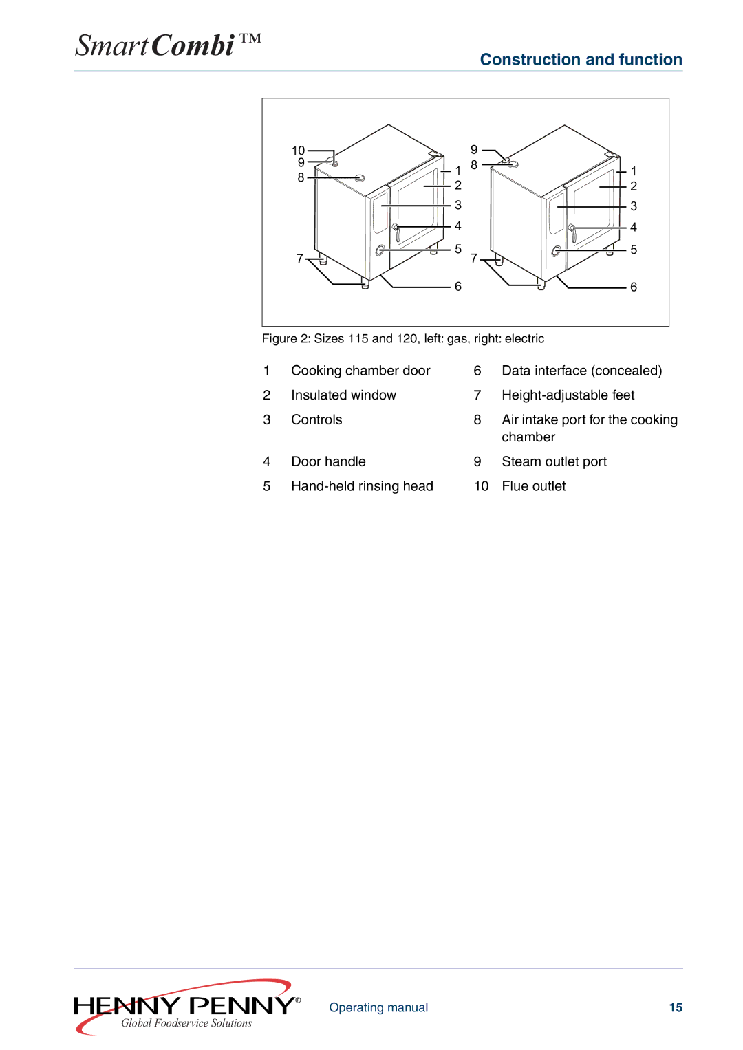 Henny Penny FM05-061-A manual Sizes 115 and 120, left gas, right electric 