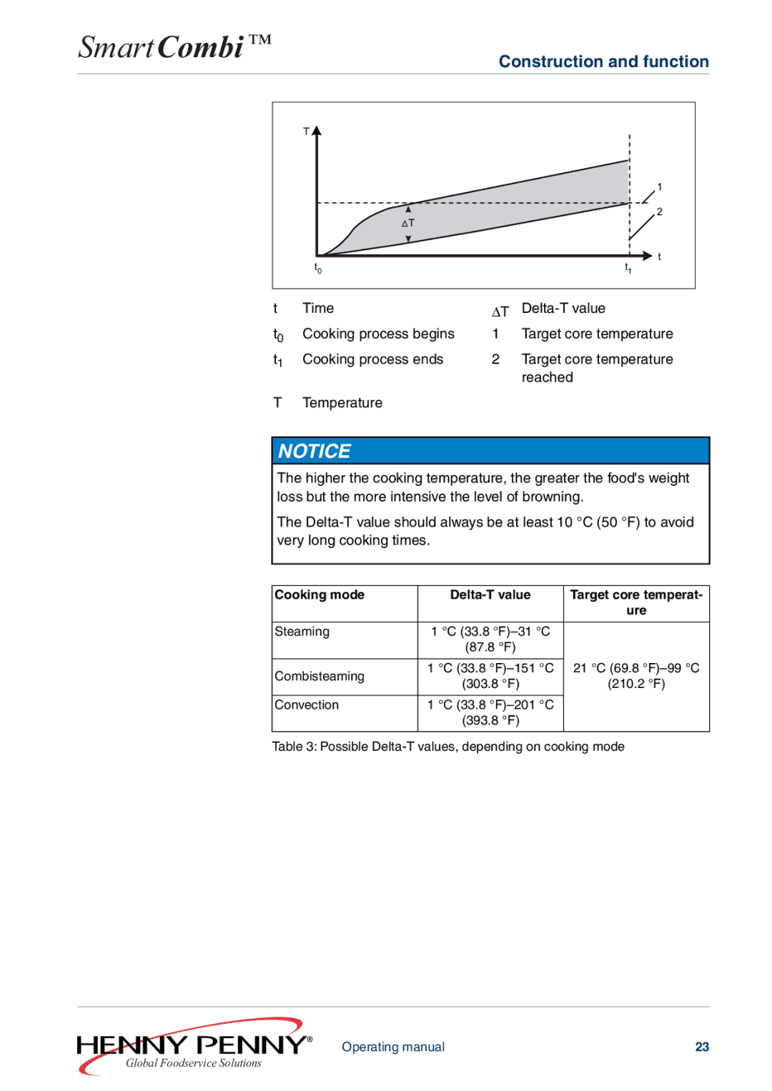 Henny Penny FM05-061-A manual Cooking mode, Ure 