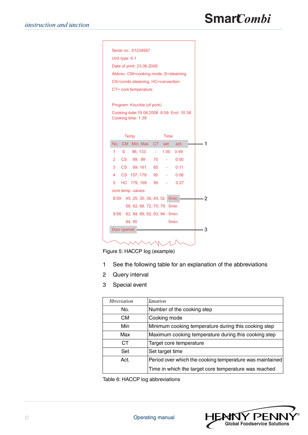 Henny Penny FM05-061-A manual Haccp log example, Abbreviation Explanation 