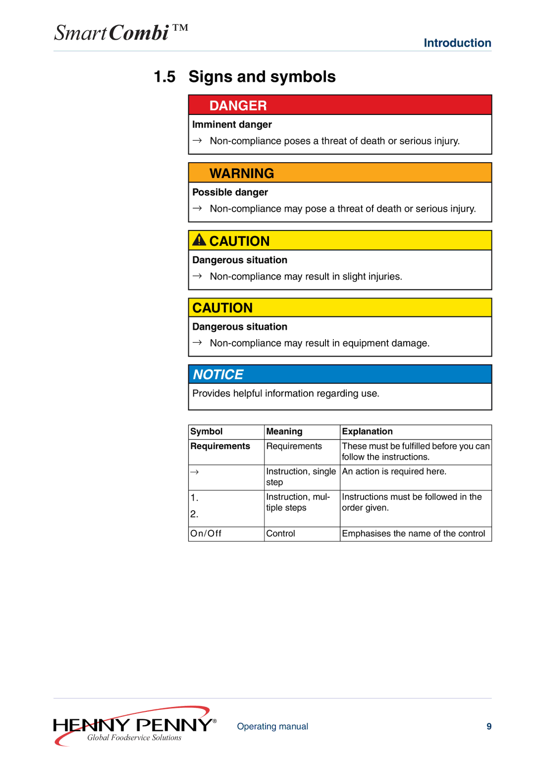 Henny Penny FM05-061-A manual Signs and symbols, Imminent danger, Possible danger, Symbol Meaning Explanation Requirements 