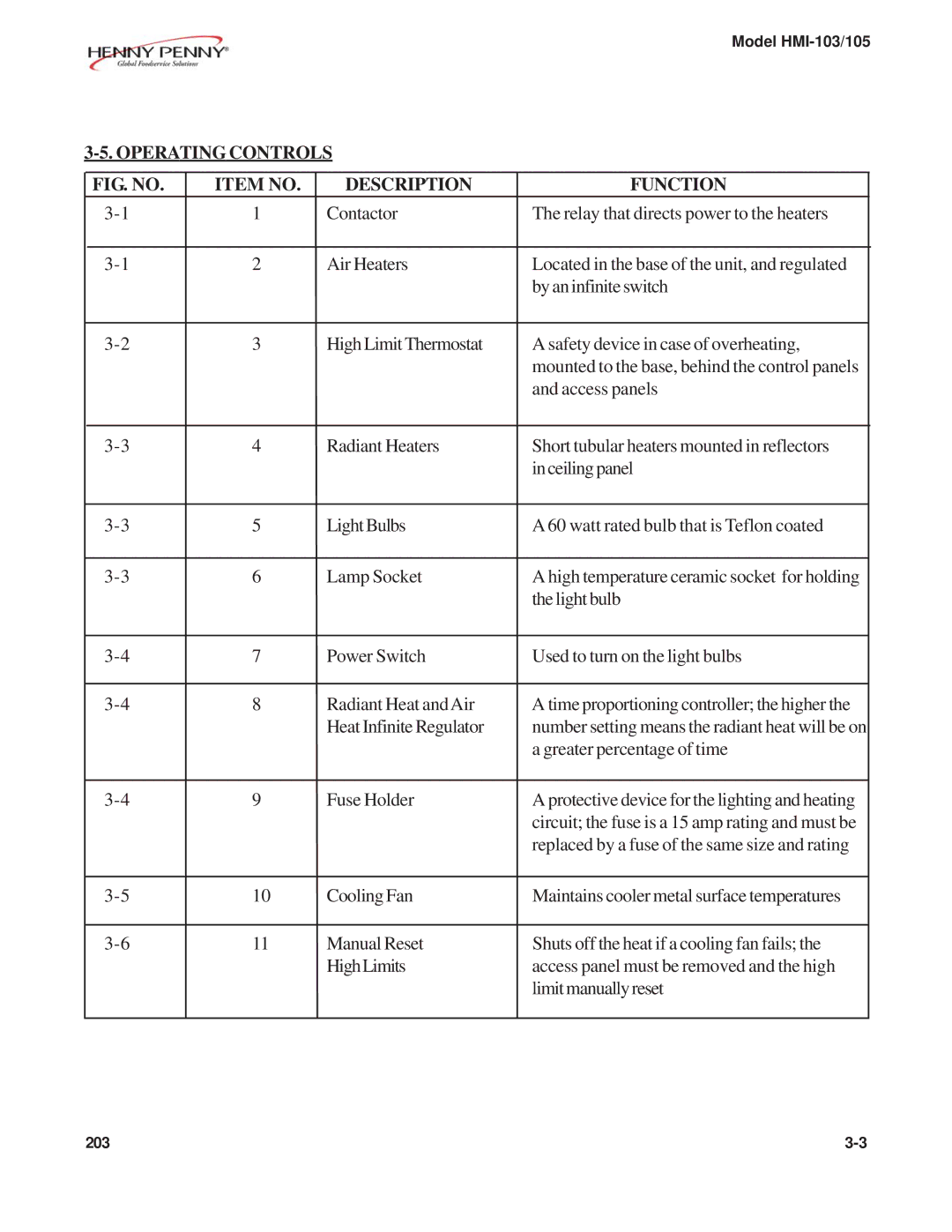 Henny Penny HMI-103, HMI-105 manual Operating Controls, FIG. no Item no Description Function 