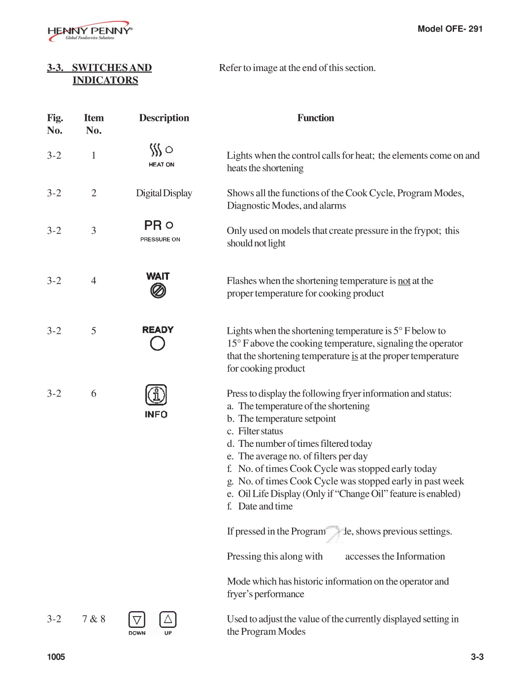 Henny Penny OFE- 291 manual Switches, Indicators, Description Function 