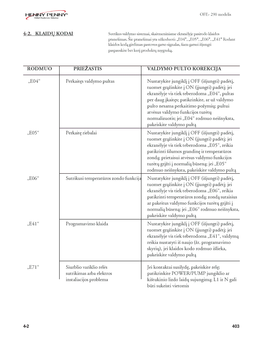 Henny Penny OFE-290, OFE-292 manual Klaidø Kodai, Rodmuo Prieþastis Valdymo Pulto Korekcija 