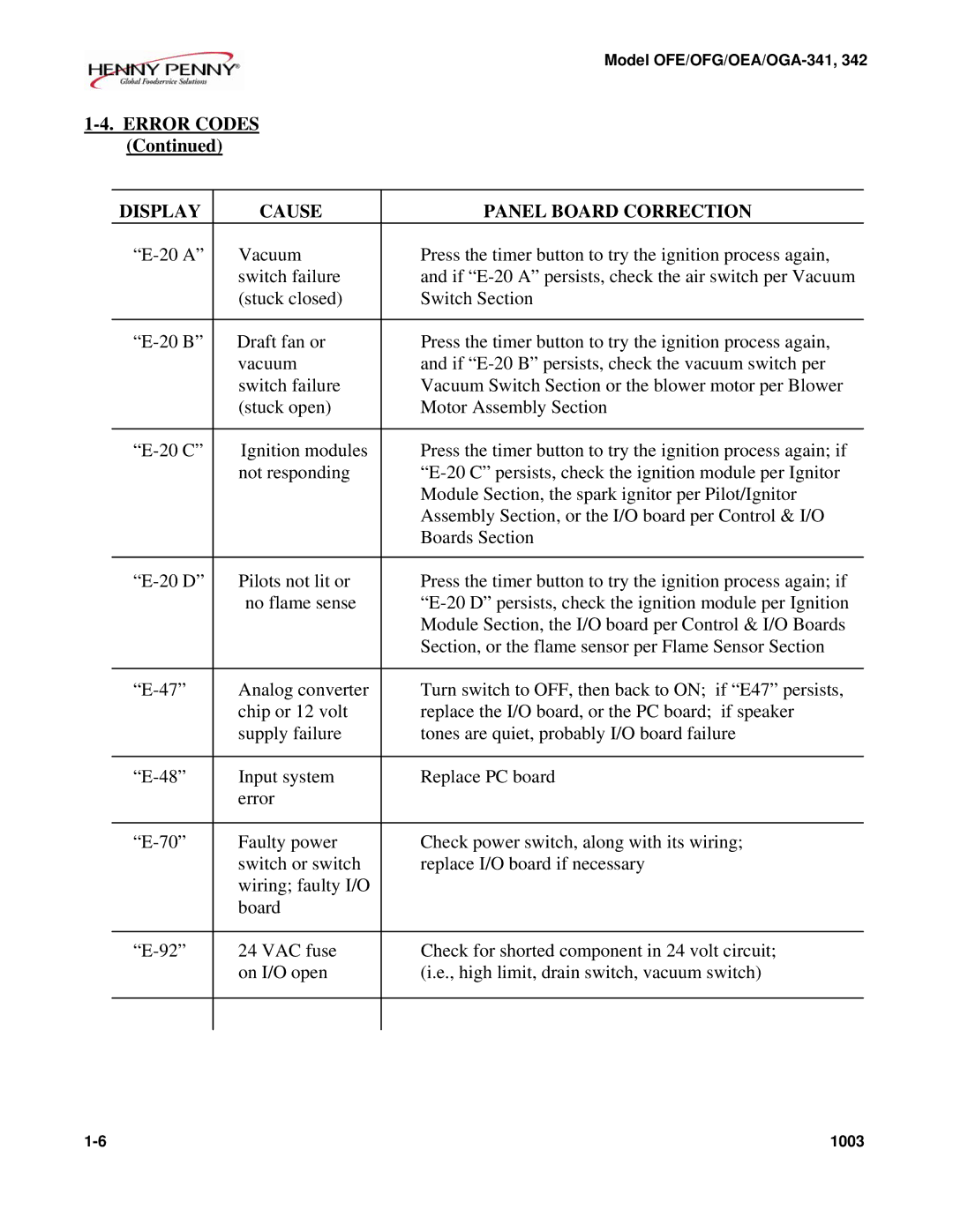 Henny Penny OEA/OGA-342, OFE/OFG-342, OFE/OFG-341, OEA/OGA-341 Error Codes Display Cause Panel Board Correction 