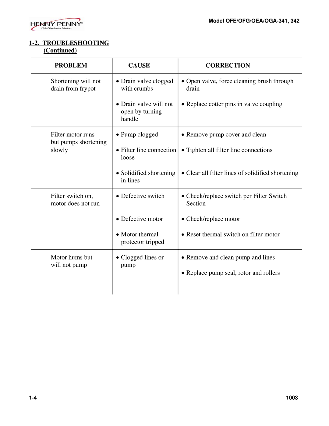 Henny Penny OFE/OFG-342, OFE/OFG-341, OEA/OGA-342, OEA/OGA-341 technical manual Troubleshooting Problem Cause Correction 