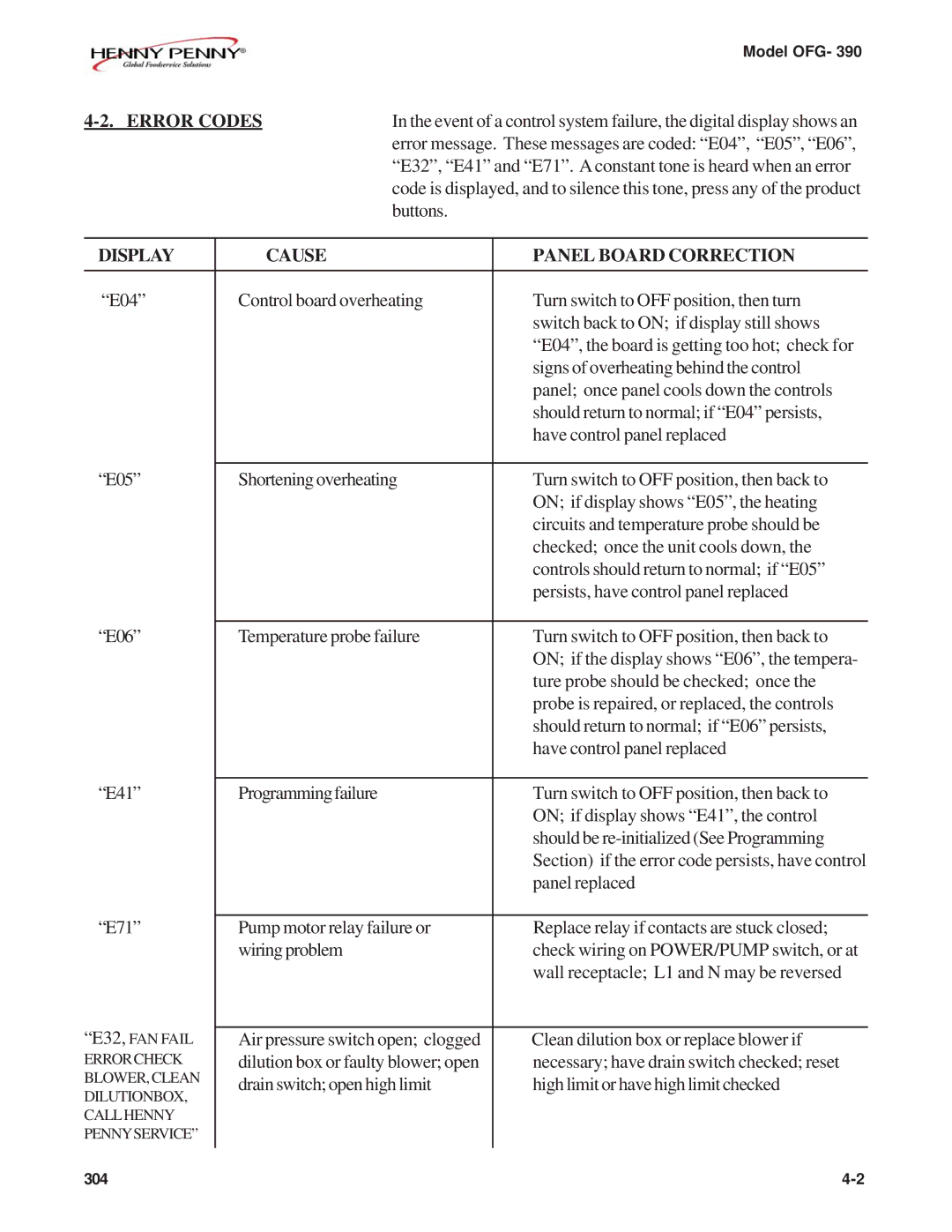 Henny Penny OFG-390 manual Error Codes, Display Cause Panel Board Correction 