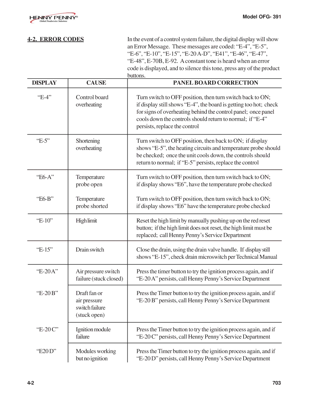 Henny Penny OFG-391 manual Error Codes, Display Cause Panel Board Correction 