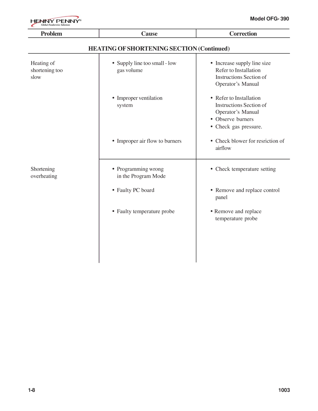 Henny Penny OFG-392 technical manual Problem Cause Correction Heating of Shortening Section 