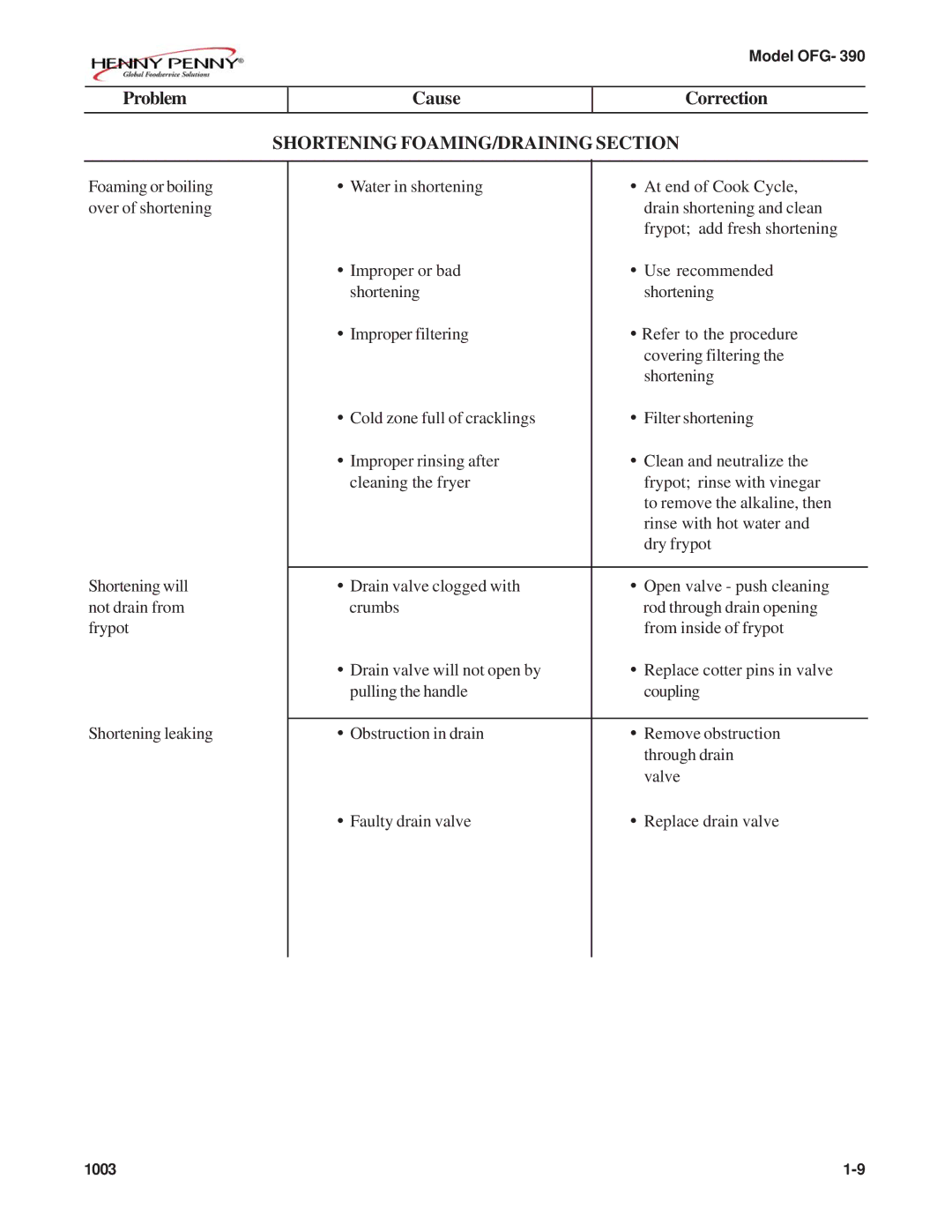 Henny Penny OFG-392 technical manual Shortening FOAMING/DRAINING Section 