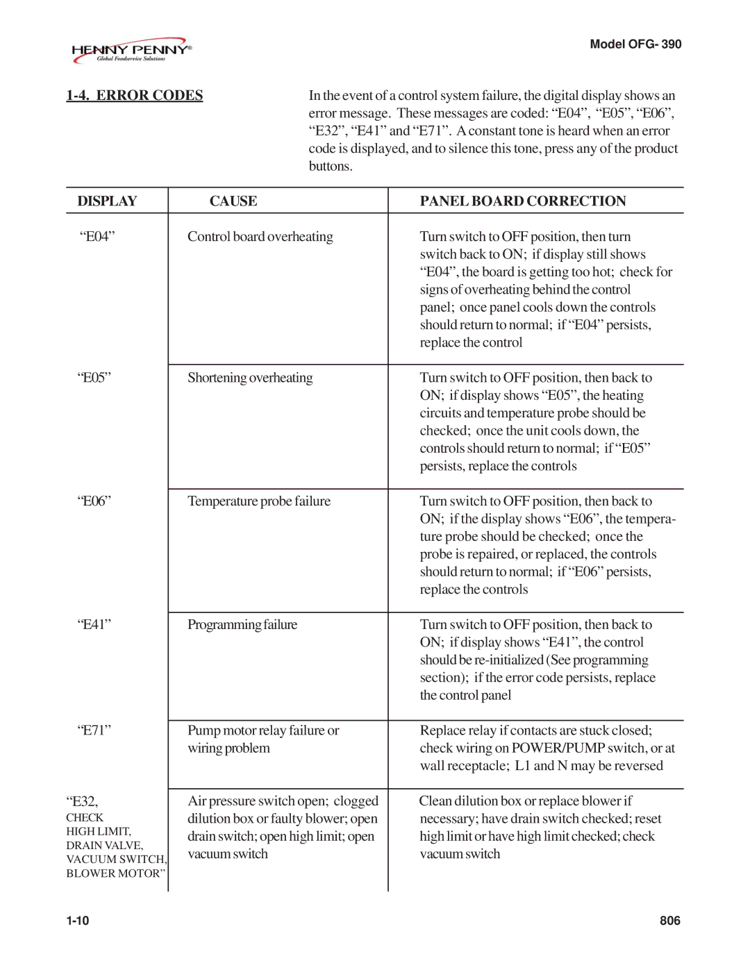 Henny Penny OFG-392 technical manual Error Codes, Display Cause Panel Board Correction 