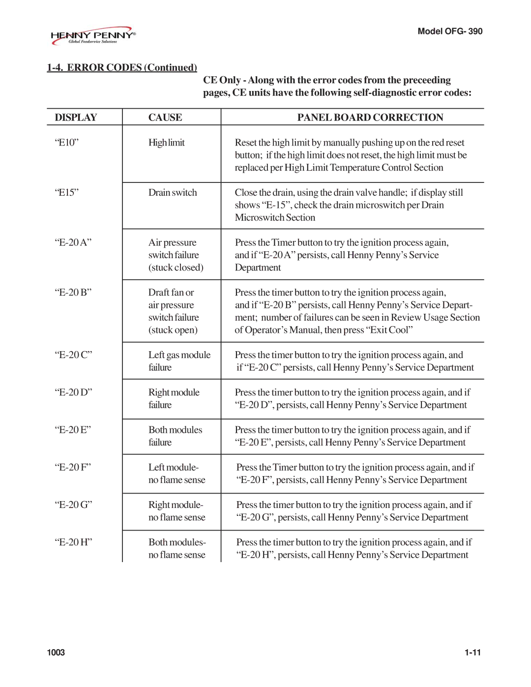 Henny Penny OFG-392 technical manual Display Cause Panel Board Correction 